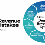 Dental Revenue Cycle Mistakes: 5 Errors to Avoid
